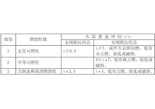 ASTM D 1230 測試標準