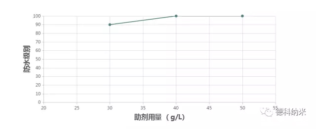 綠色環(huán)保無氟防水整理劑ZJ- M390應(yīng)用效果