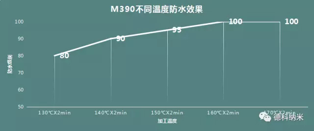 綠色環(huán)保無氟防水整理劑ZJ- M390應(yīng)用效果