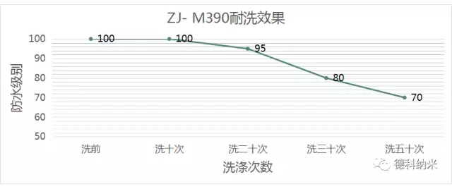 綠色環(huán)保無氟防水整理劑ZJ- M390應(yīng)用效果
